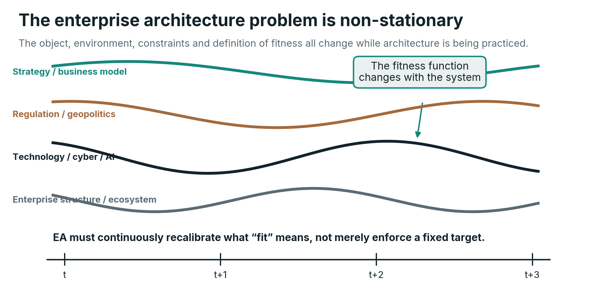 The enterprise architecture problem is non-stationary. Strategy, regulation, technology and the enterprise itself move simultaneously, requiring the definition of architectural fitness to be recalibrated over time.