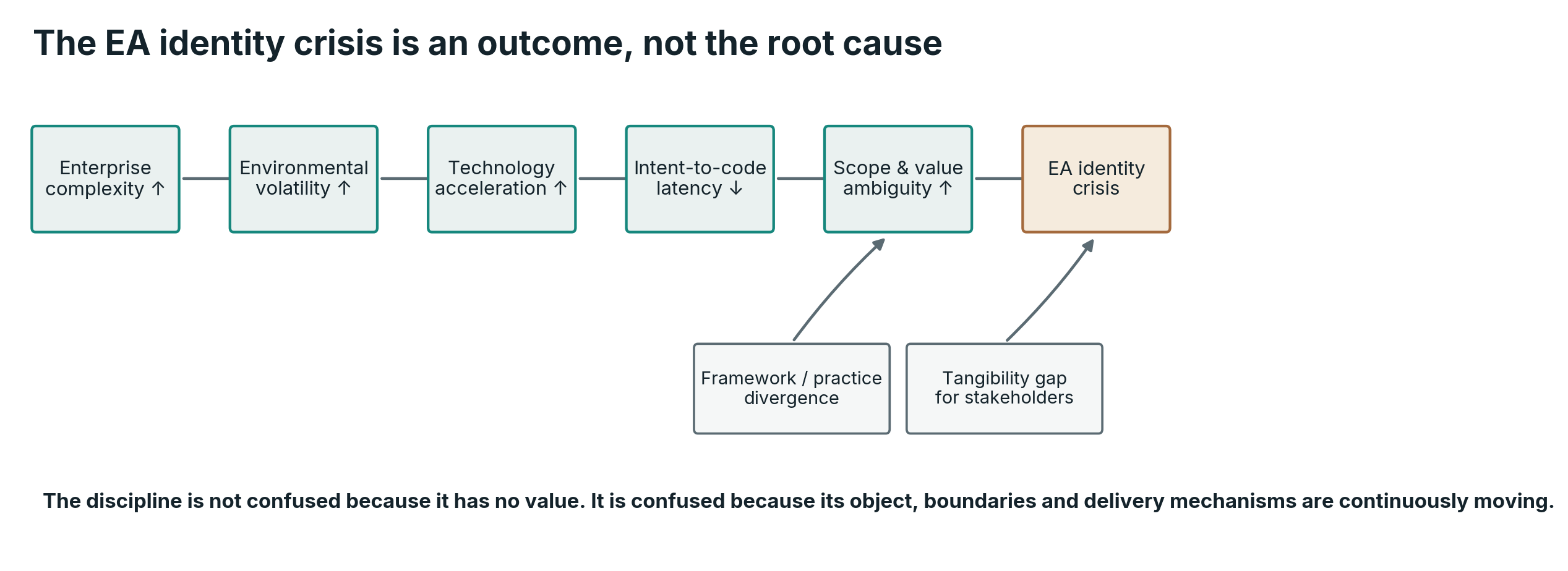 The EA identity crisis is modeled here as a consequence of interacting structural pressures rather than the primary problem.