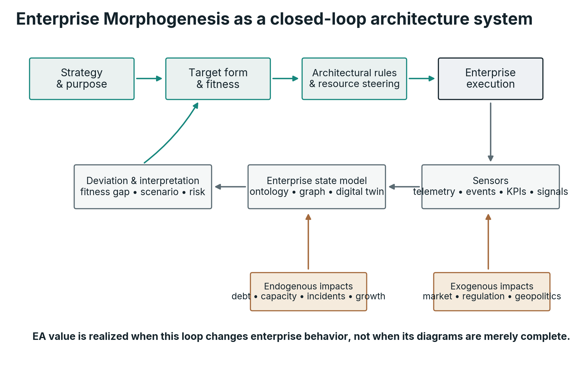 Enterprise Morphogenesis as a closed-loop control system. Architectural value is realized when the loop changes enterprise behavior, not when its representations are merely complete.