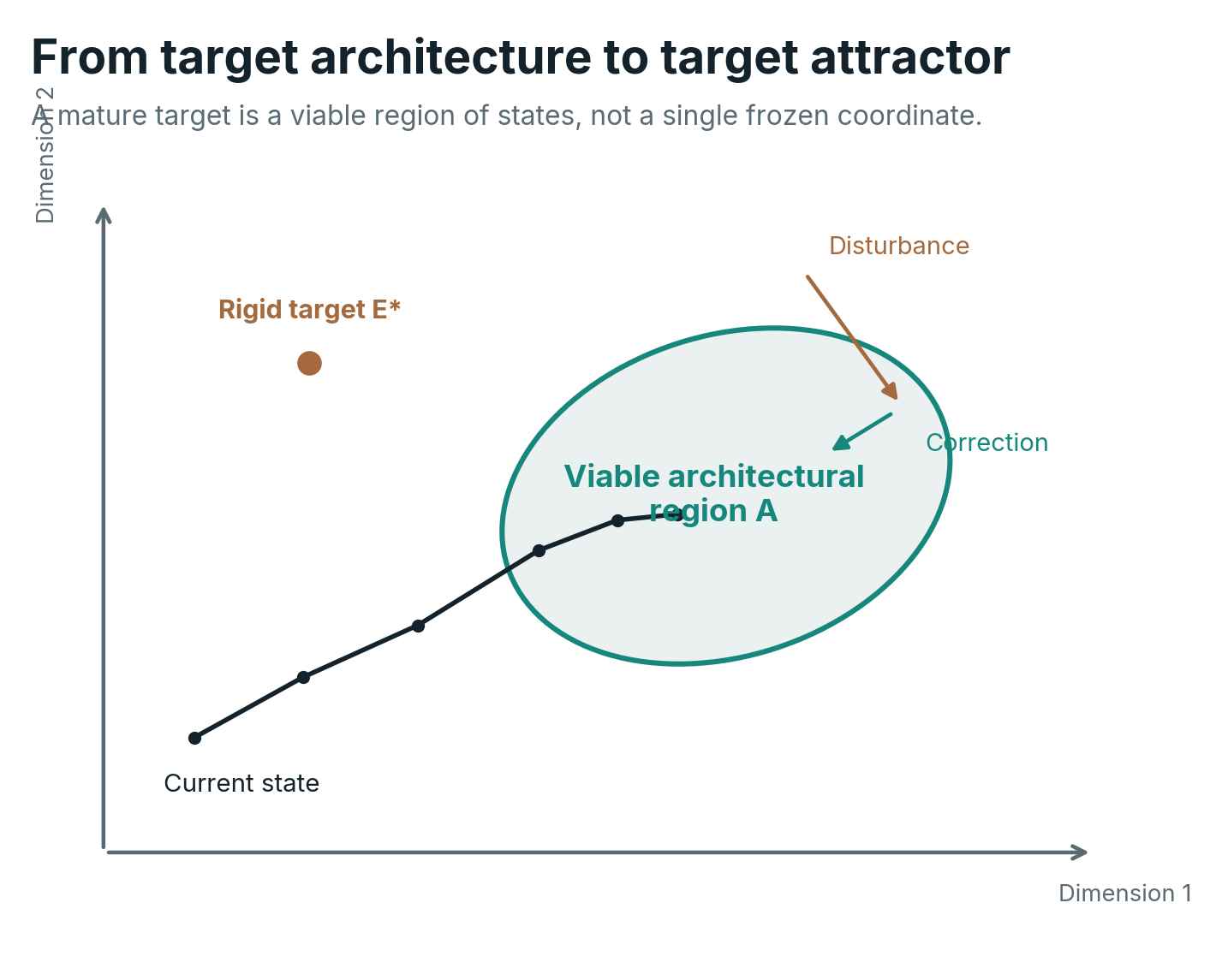 From a rigid target state to a target attractor. Multiple configurations can be architecturally viable, and disturbances can be corrected without forcing the enterprise back to one exact coordinate.