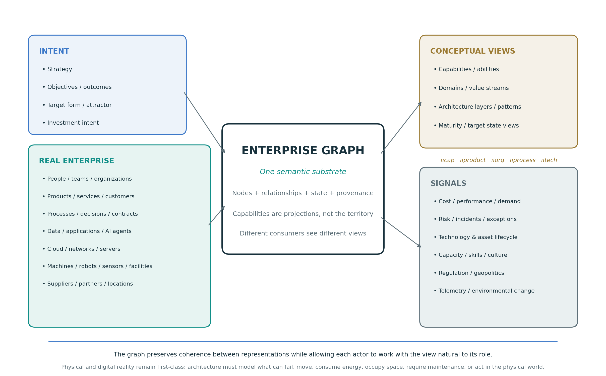 Enterprise Graph as the semantic substrate connecting intent, real enterprise entities including digital and physical assets, conceptual views such as capabilities, and live signals.