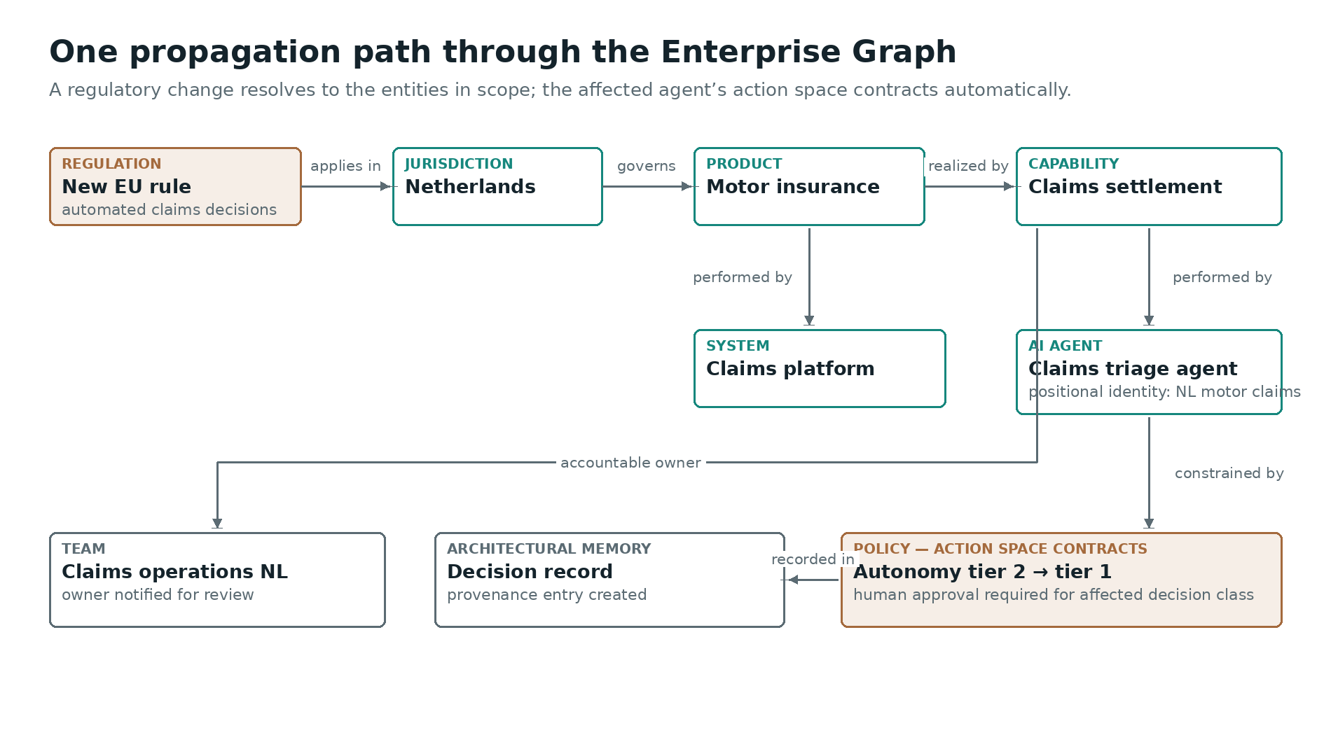 An illustrative fragment of the Enterprise Graph, showing one propagation path: a regulatory change resolves, through the graph, to the jurisdiction, product, capability, systems, agent and team in scope, and the affected agent’s permitted action space contracts automatically pending review, with provenance recorded. This is an illustration, not a reference schema; node and edge vocabularies are an implementation choice and an open research question (Section 12).