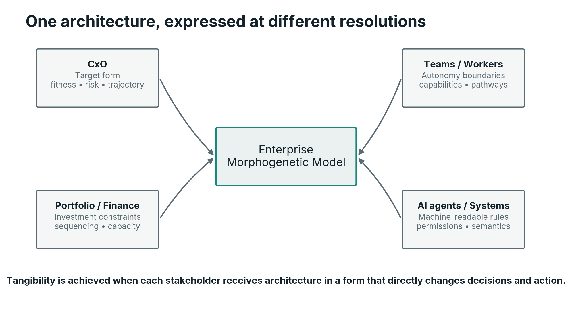 One architecture must be expressible at multiple resolutions. The form remains coherent while its representation changes according to the receiving actor.