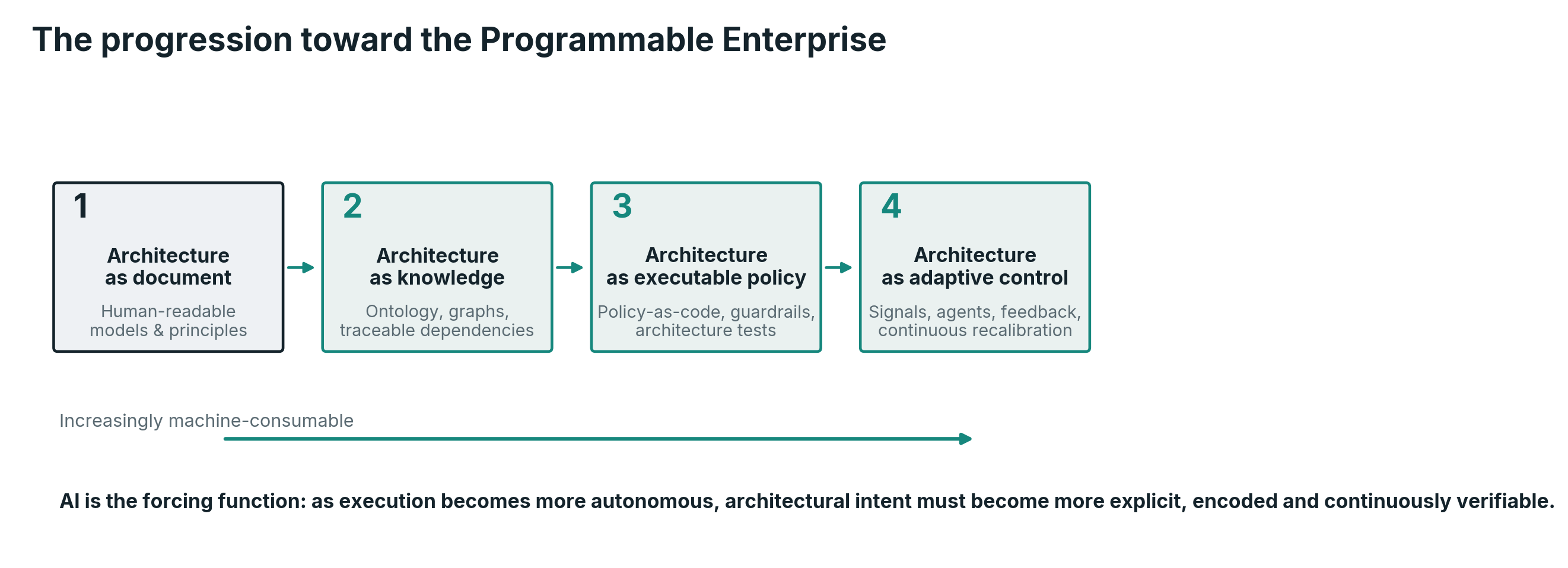 The progression from architecture as documentation to architecture as adaptive control. Each stage retains human judgment while increasing the amount of architectural intent that can be interpreted by machines.